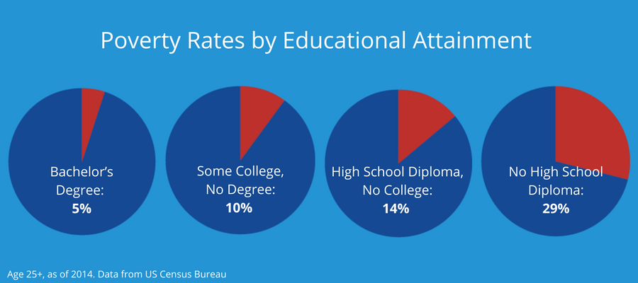 Chart showing poverty rates by education level, from 5% with a degree to 29% with no diploma