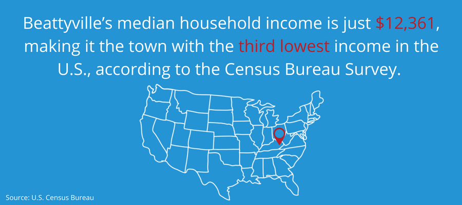 AHA - Utility Support Infographic: Beattyville's median household income is $12,361, the third lowest in the U.S. per Census Bureau Survey.