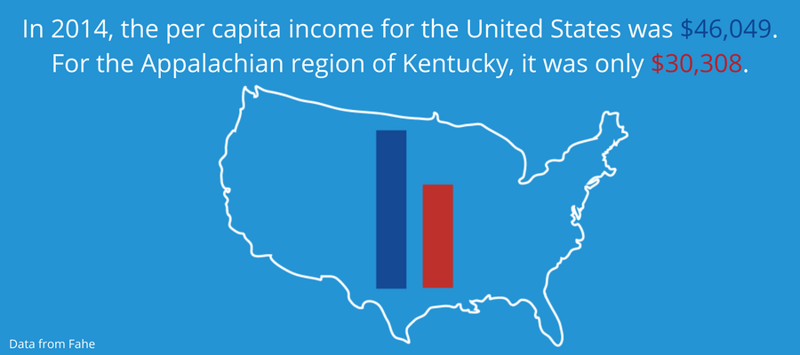 Infographic: Appalachian Kentucky per capita income was $30,308 in 2014, compared to $46,049 nationally.