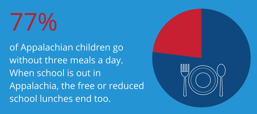 Infographic: 77% of Appalachian children go without three daily meals when school lunches end.