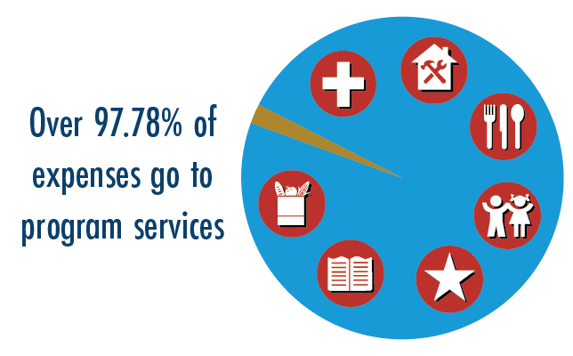 Pie chart: Over 97.78% of Americans Helping Americans expenses go to program services.